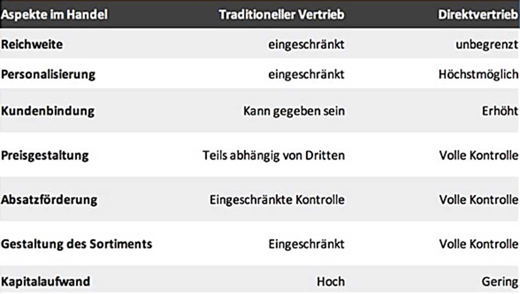 Direct-to-Consumer_Tabelle
